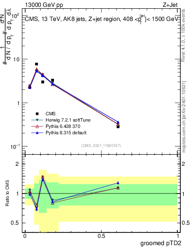 Plot of j.ptd2.g in 13000 GeV pp collisions