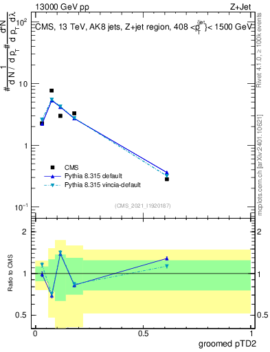 Plot of j.ptd2.g in 13000 GeV pp collisions