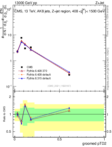 Plot of j.ptd2.g in 13000 GeV pp collisions