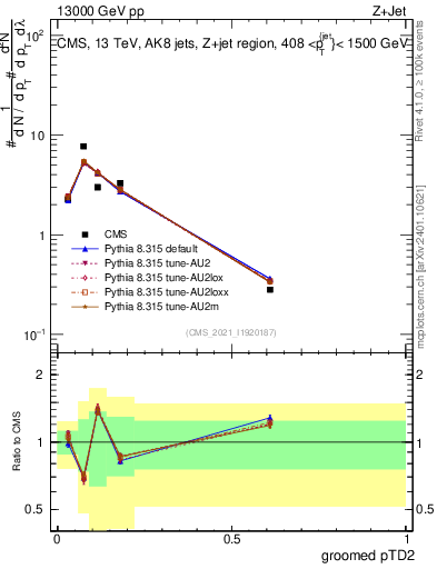 Plot of j.ptd2.g in 13000 GeV pp collisions