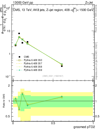 Plot of j.ptd2.g in 13000 GeV pp collisions