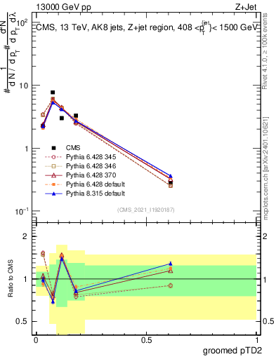 Plot of j.ptd2.g in 13000 GeV pp collisions
