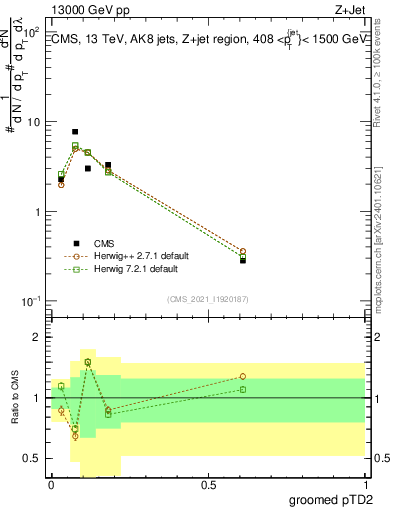 Plot of j.ptd2.g in 13000 GeV pp collisions