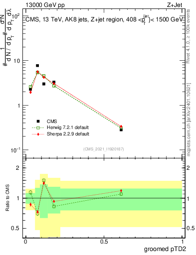 Plot of j.ptd2.g in 13000 GeV pp collisions