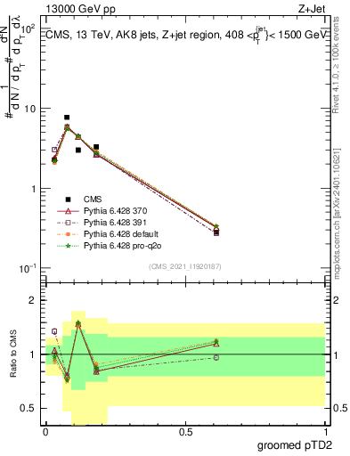 Plot of j.ptd2.g in 13000 GeV pp collisions