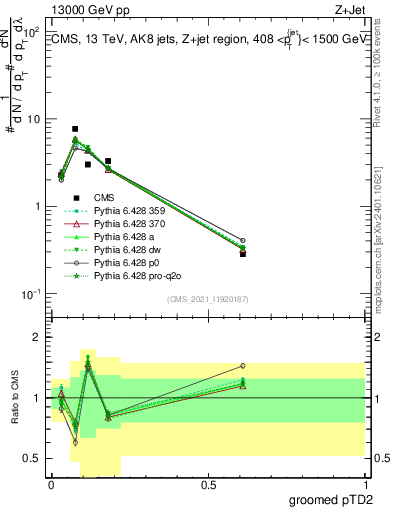 Plot of j.ptd2.g in 13000 GeV pp collisions
