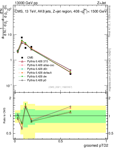 Plot of j.ptd2.g in 13000 GeV pp collisions