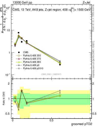 Plot of j.ptd2.g in 13000 GeV pp collisions