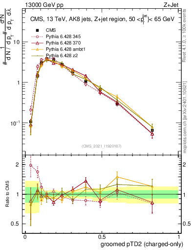 Plot of j.ptd2.gc in 13000 GeV pp collisions