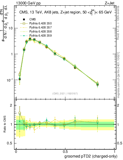 Plot of j.ptd2.gc in 13000 GeV pp collisions