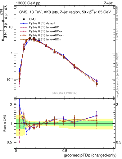 Plot of j.ptd2.gc in 13000 GeV pp collisions