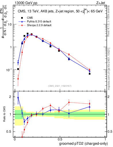 Plot of j.ptd2.gc in 13000 GeV pp collisions
