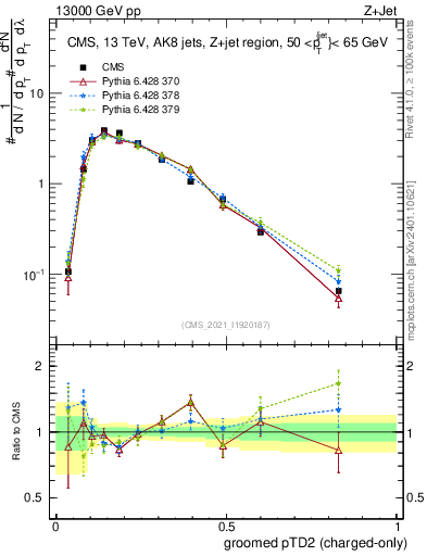 Plot of j.ptd2.gc in 13000 GeV pp collisions