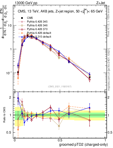 Plot of j.ptd2.gc in 13000 GeV pp collisions