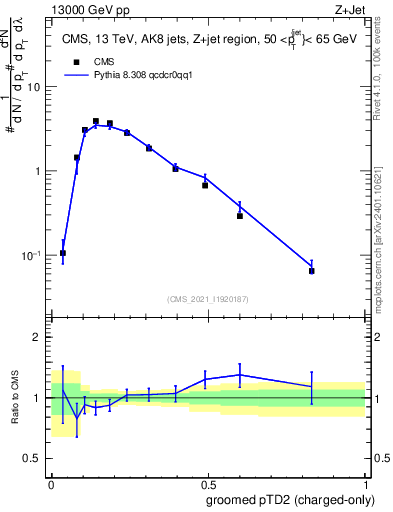 Plot of j.ptd2.gc in 13000 GeV pp collisions