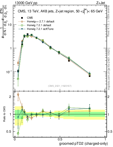 Plot of j.ptd2.gc in 13000 GeV pp collisions