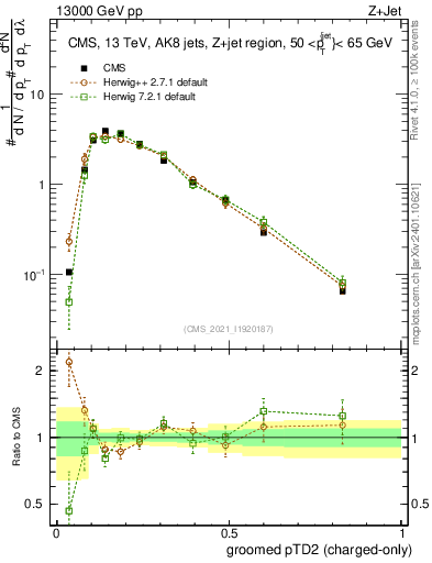 Plot of j.ptd2.gc in 13000 GeV pp collisions