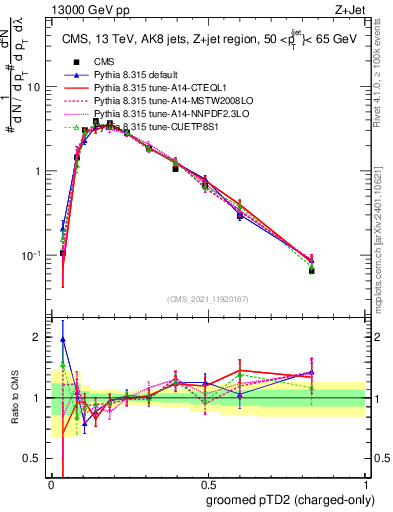 Plot of j.ptd2.gc in 13000 GeV pp collisions