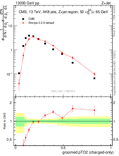 Plot of j.ptd2.gc in 13000 GeV pp collisions