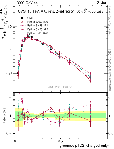 Plot of j.ptd2.gc in 13000 GeV pp collisions