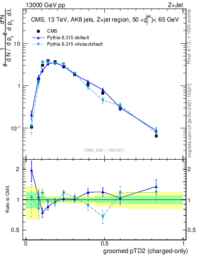 Plot of j.ptd2.gc in 13000 GeV pp collisions