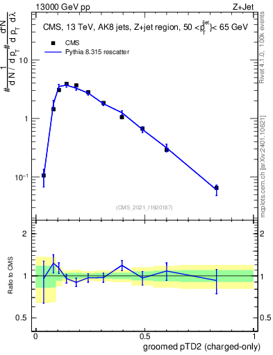 Plot of j.ptd2.gc in 13000 GeV pp collisions