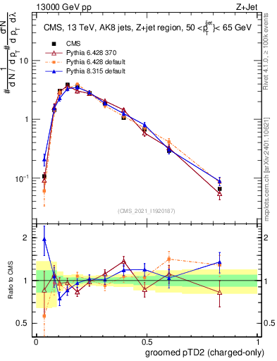 Plot of j.ptd2.gc in 13000 GeV pp collisions