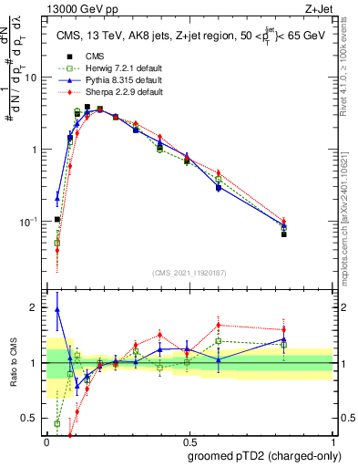Plot of j.ptd2.gc in 13000 GeV pp collisions