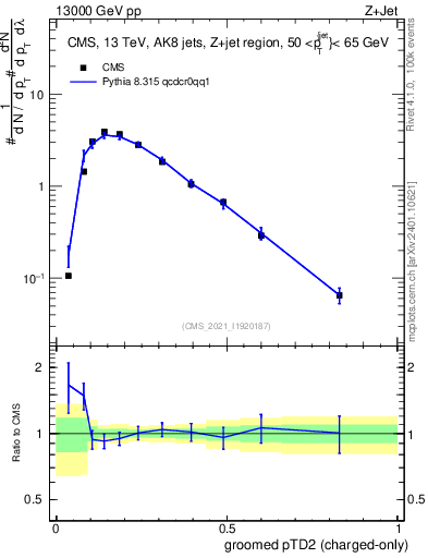 Plot of j.ptd2.gc in 13000 GeV pp collisions