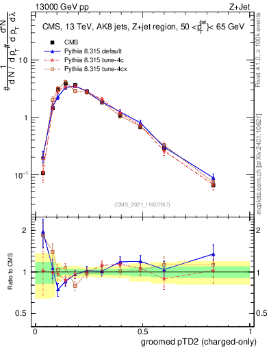 Plot of j.ptd2.gc in 13000 GeV pp collisions