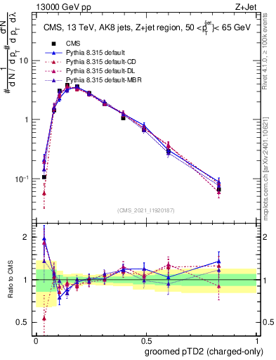Plot of j.ptd2.gc in 13000 GeV pp collisions