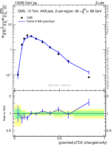 Plot of j.ptd2.gc in 13000 GeV pp collisions