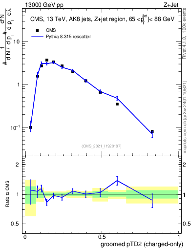 Plot of j.ptd2.gc in 13000 GeV pp collisions