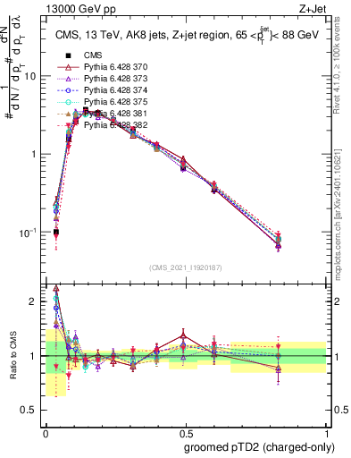 Plot of j.ptd2.gc in 13000 GeV pp collisions