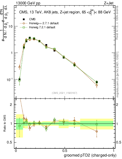 Plot of j.ptd2.gc in 13000 GeV pp collisions