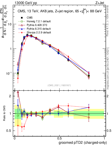 Plot of j.ptd2.gc in 13000 GeV pp collisions
