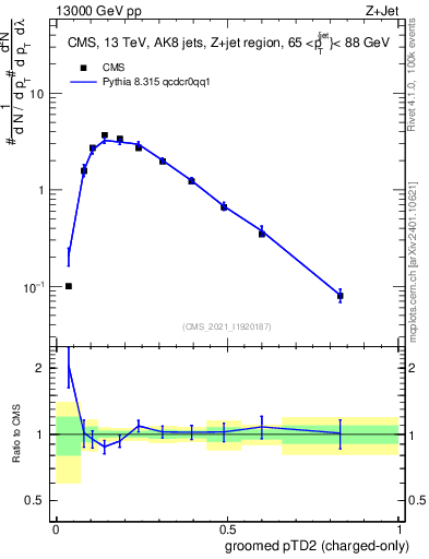 Plot of j.ptd2.gc in 13000 GeV pp collisions