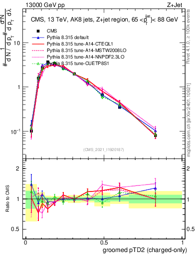 Plot of j.ptd2.gc in 13000 GeV pp collisions
