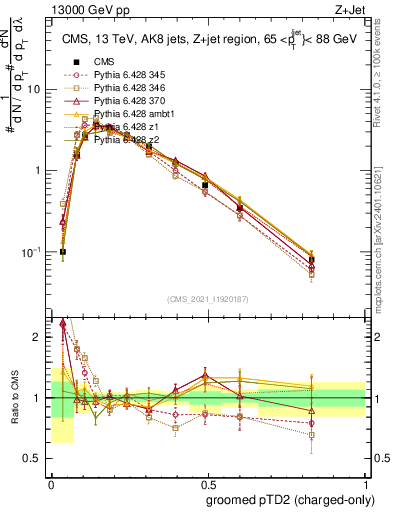 Plot of j.ptd2.gc in 13000 GeV pp collisions