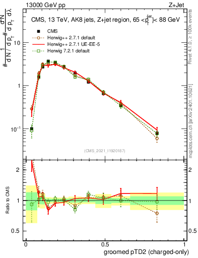Plot of j.ptd2.gc in 13000 GeV pp collisions