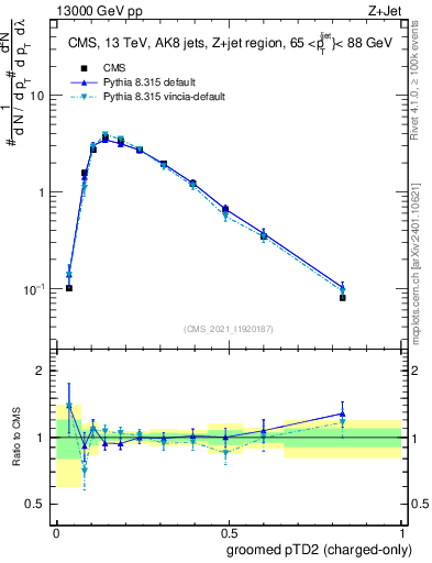Plot of j.ptd2.gc in 13000 GeV pp collisions