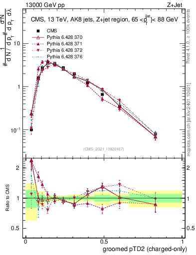 Plot of j.ptd2.gc in 13000 GeV pp collisions