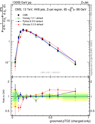 Plot of j.ptd2.gc in 13000 GeV pp collisions