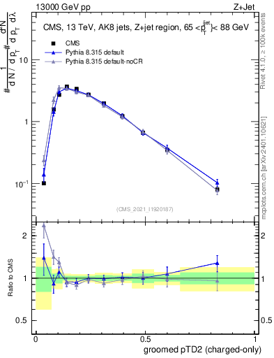 Plot of j.ptd2.gc in 13000 GeV pp collisions