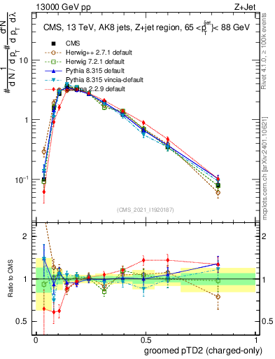 Plot of j.ptd2.gc in 13000 GeV pp collisions