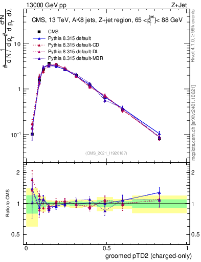 Plot of j.ptd2.gc in 13000 GeV pp collisions