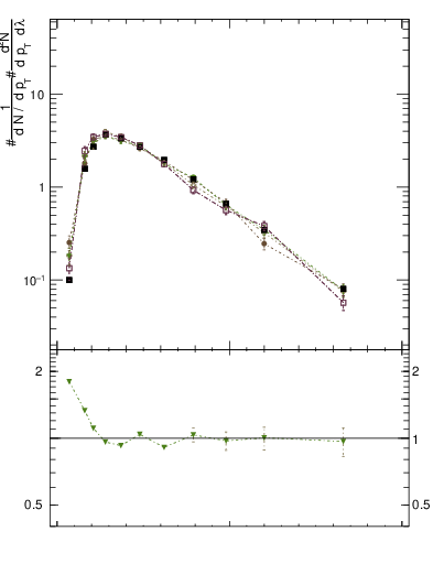 Plot of j.ptd2.gc in 13000 GeV pp collisions