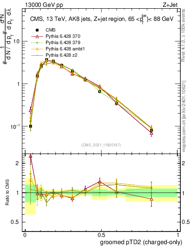 Plot of j.ptd2.gc in 13000 GeV pp collisions