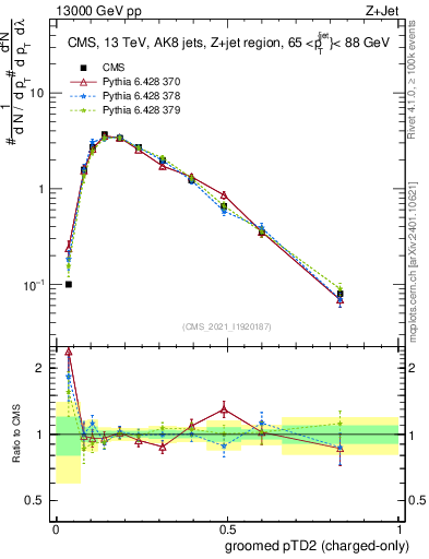 Plot of j.ptd2.gc in 13000 GeV pp collisions