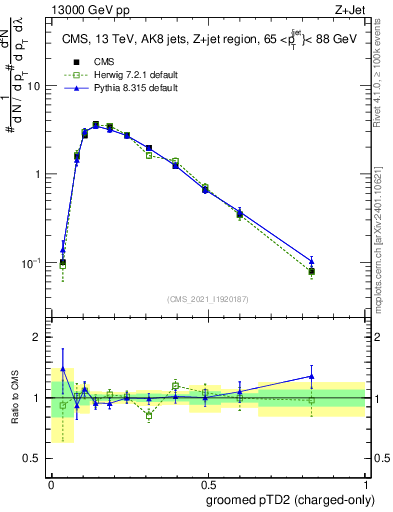 Plot of j.ptd2.gc in 13000 GeV pp collisions